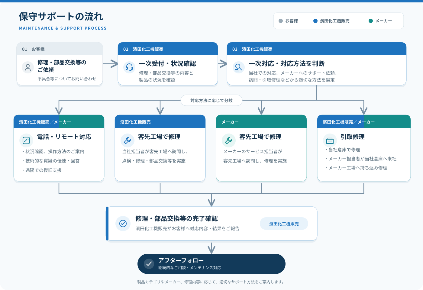 お客様からの修理や部品交換等の依頼を濱田化工機販売が受け付け、電話・リモート対応、濱田化工機販売またはメーカーによる客先訪問、引取修理に分岐し、完了確認とアフターフォローを行う保守サポートの流れ